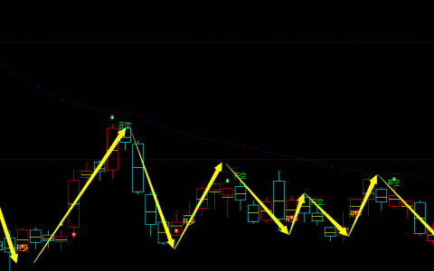 沪铅：4小时周期，多空精准转折系统，转折胜率：97%