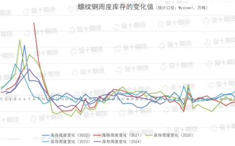 找钢网、钢谷网、Mysteel本周螺纹钢产量、库存数据对比