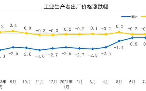 2024年8月份PPI出厂价格同比下降1.8%