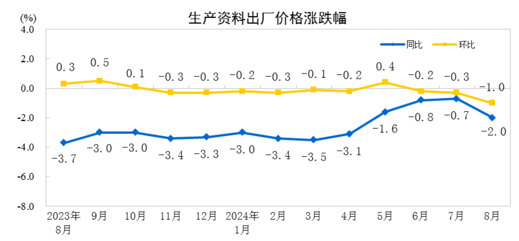2024年8月份PPI出厂价格同比下降1.8%
