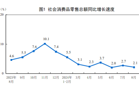 8月份社会消费品零售总额增长2.1%
