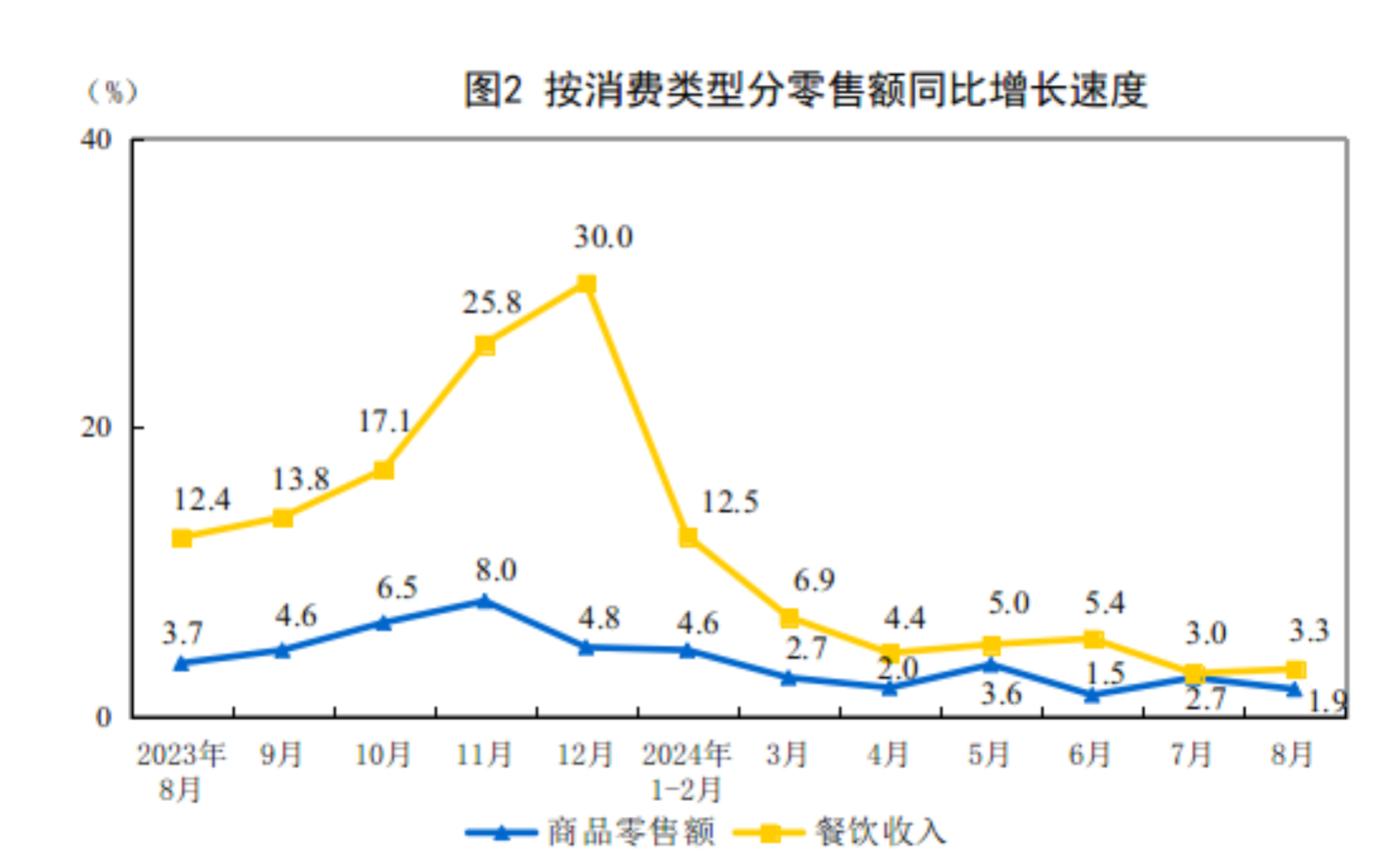 8月份社会消费品零售总额增长2.1%
