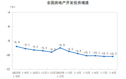 8月份全国房地产市场基本情况