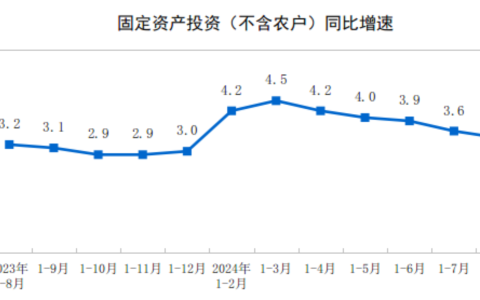 8月份全国固定资产投资增长3.4%