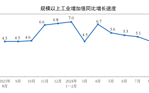 8月份规模以上工业增加值增长4.5%