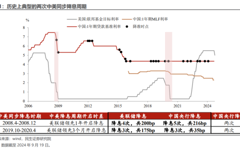民生证券：LPR不降的政策信号