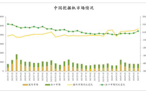9月挖掘机国内销量7300台左右
