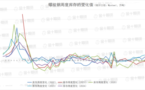 钢谷网、Mysteel本周螺纹钢产量、库存数据对比