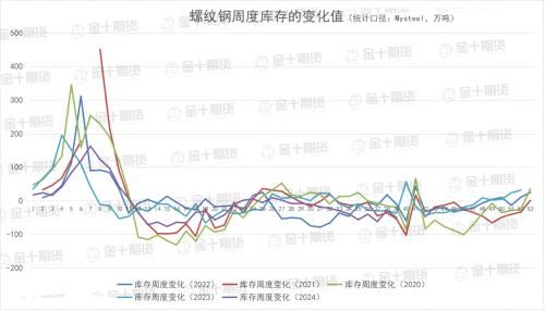 钢谷网、Mysteel本周螺纹钢产量、库存数据对比
