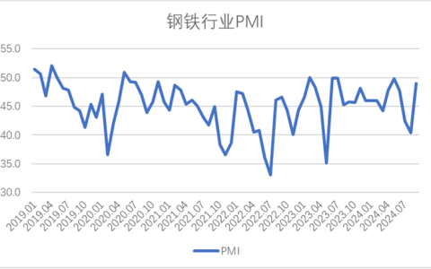 2024年9月钢铁PMI显示：钢铁行业触底回升，钢市需求较好改善