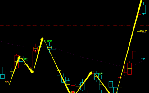 铁矿石：日线周期，多空精准转折系统，转折胜率：100%