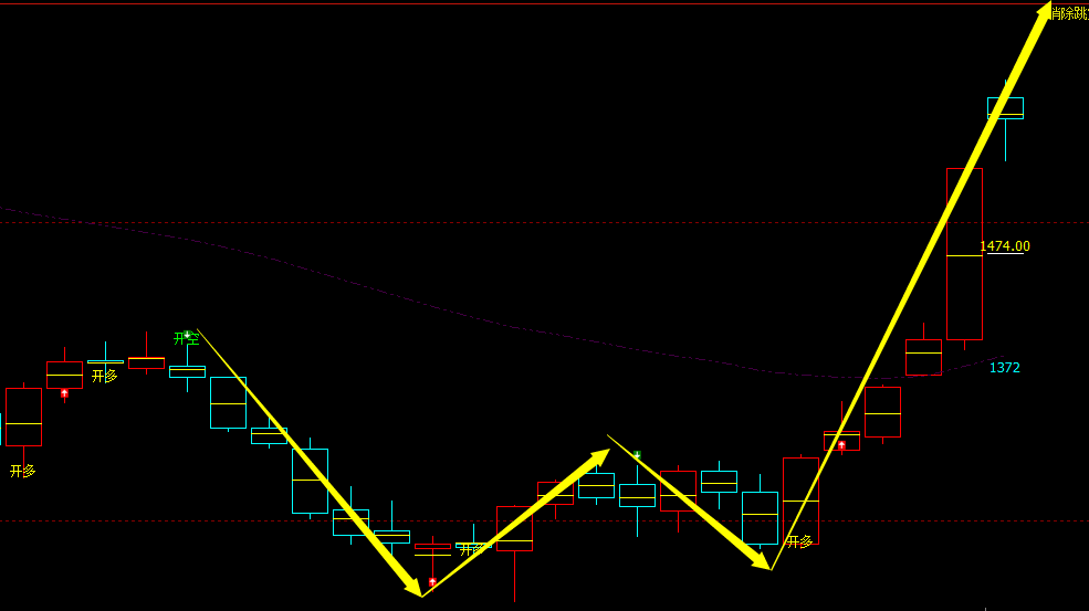 焦煤：日线周期，多空精准转折结构，胜率：100%