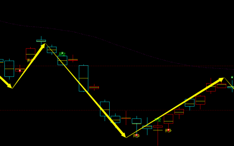 燃油：日线周期，多空精准转折结构，胜率：99%