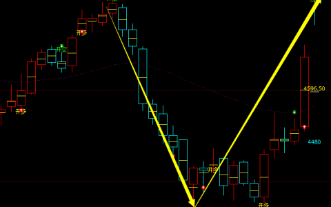 乙二醇：日线周期，多空精准转折系统，胜率：97%