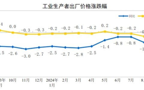 9月份PPI同比下降2.8%，降幅扩大 环比降幅收窄