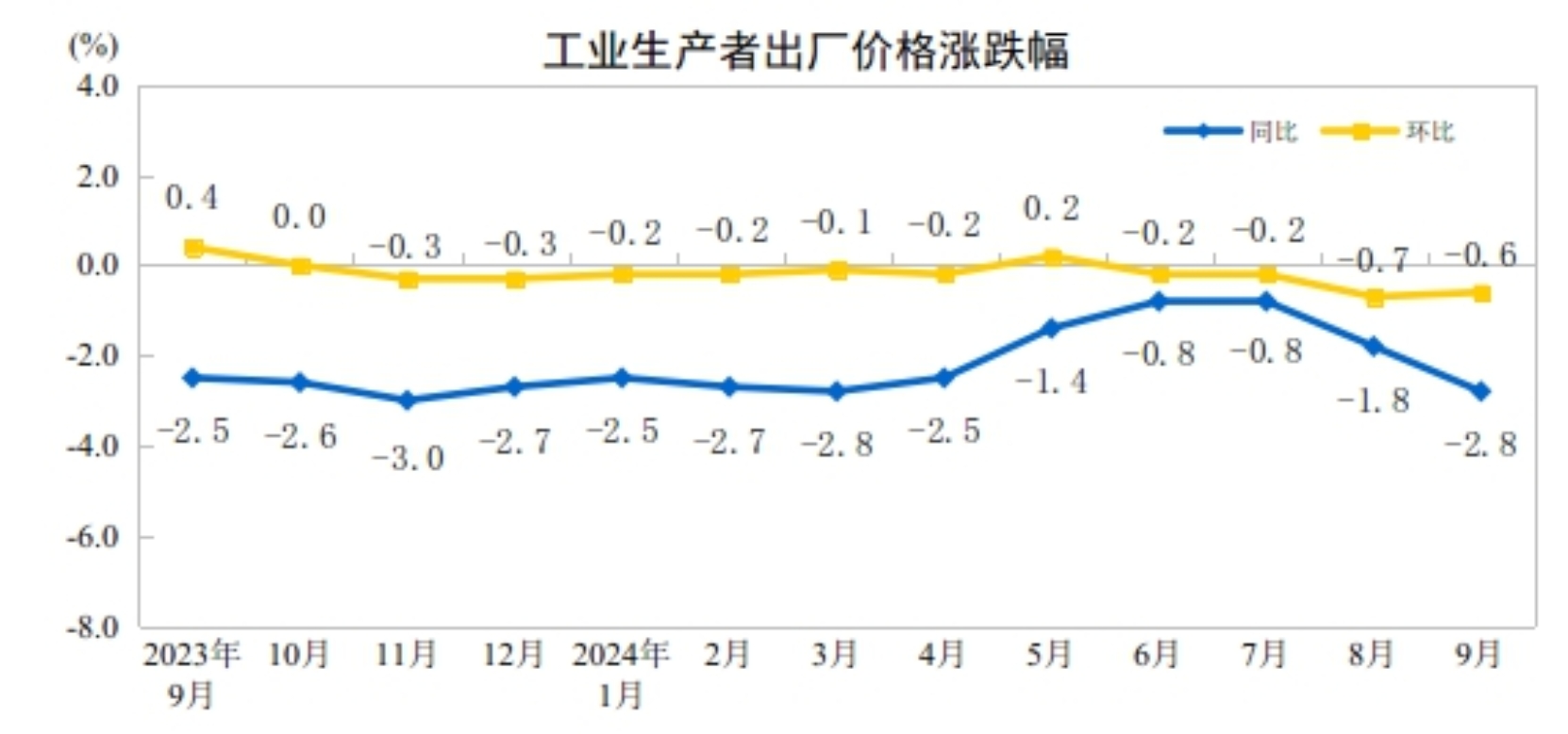 9月份PPI同比下降2.8%，降幅扩大 环比降幅收窄