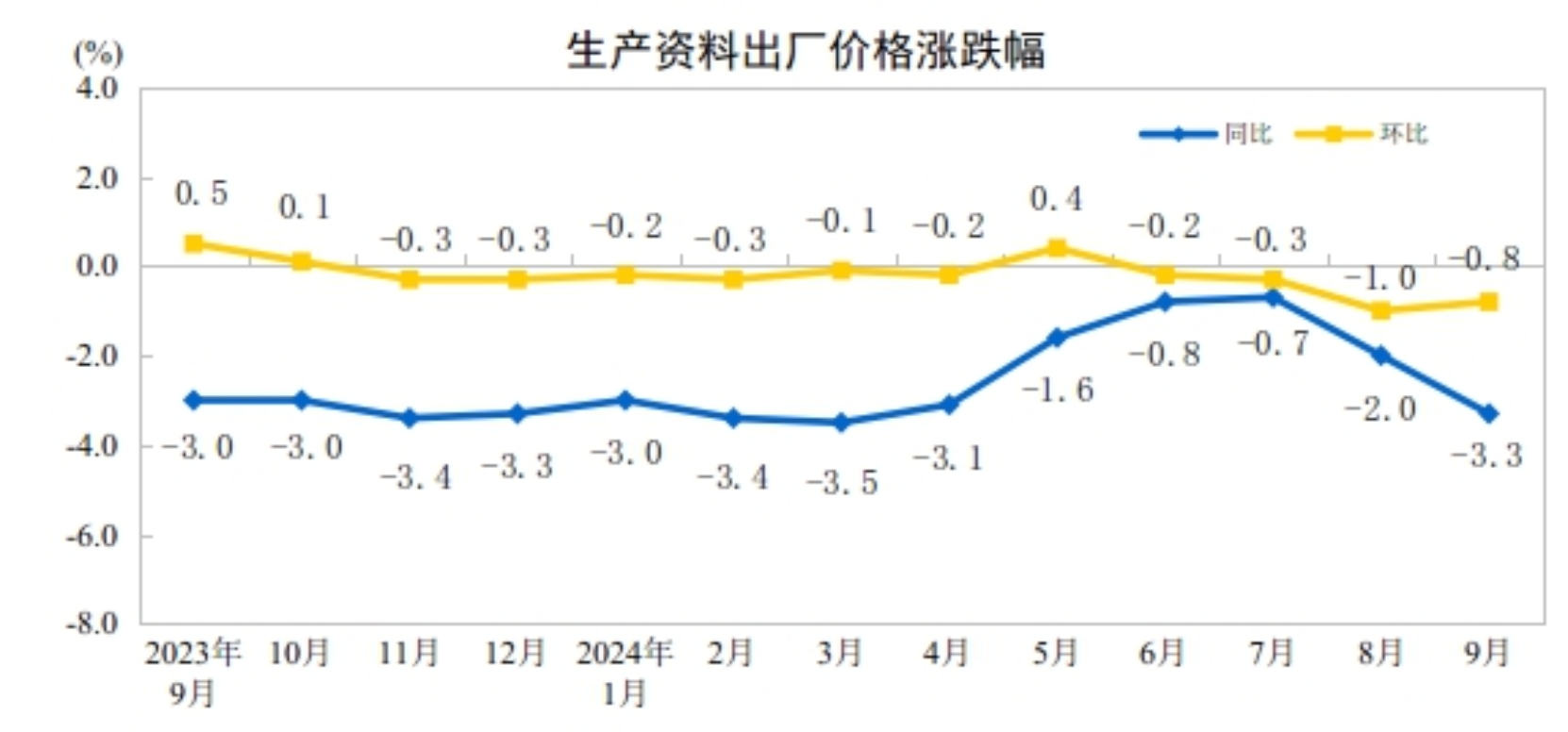 9月份PPI同比下降2.8%，降幅扩大 环比降幅收窄