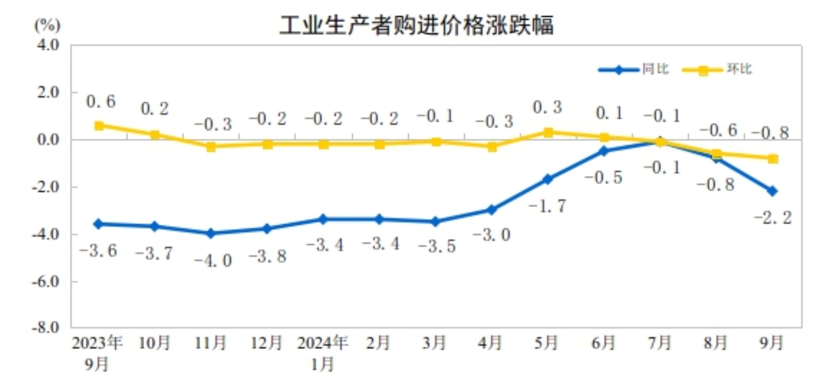 9月份PPI同比下降2.8%，降幅扩大 环比降幅收窄