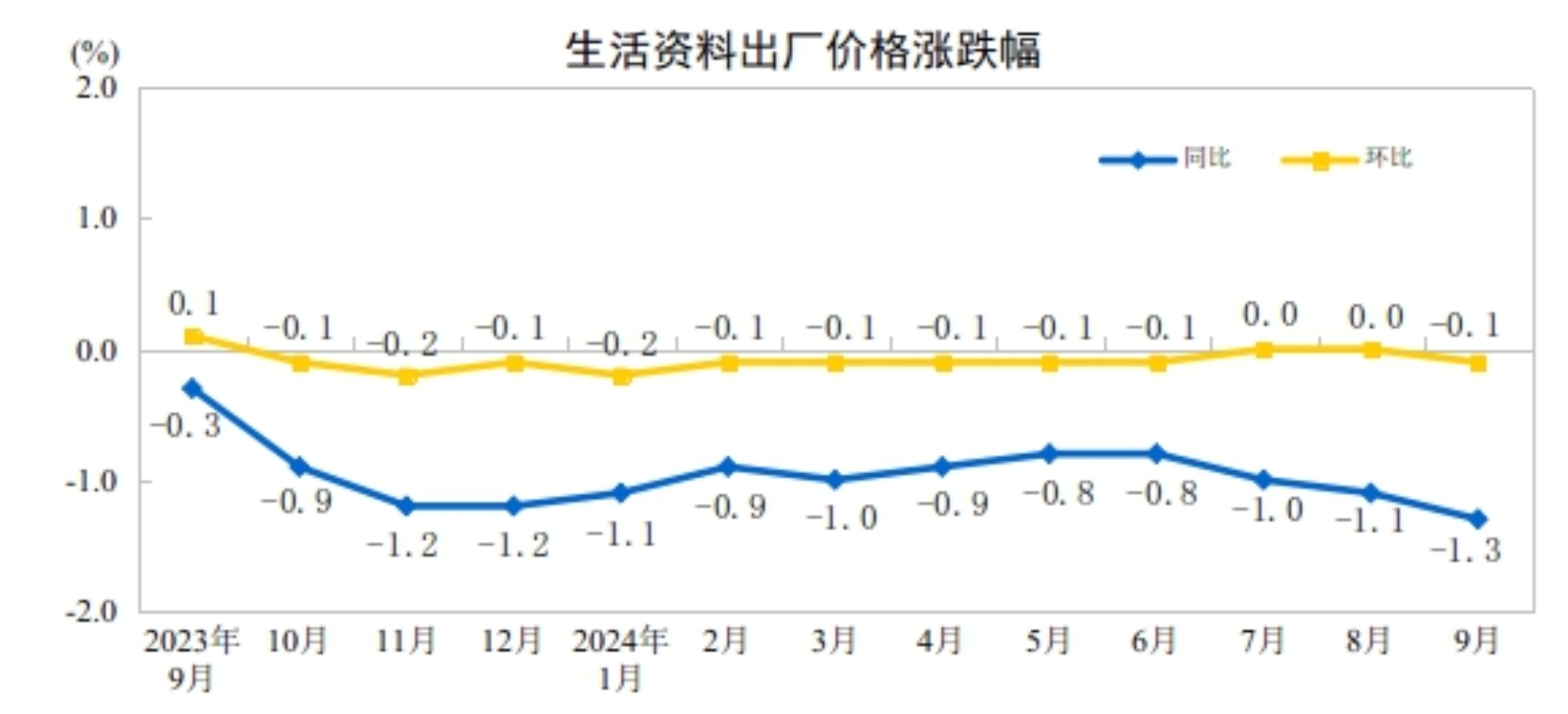 9月份PPI同比下降2.8%，降幅扩大 环比降幅收窄