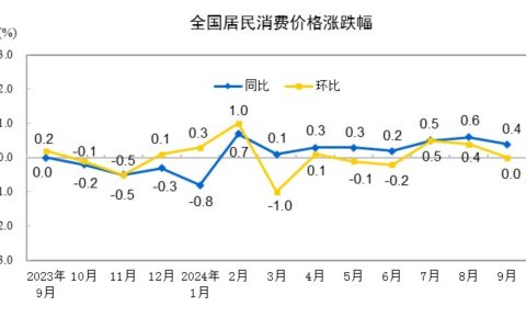 2024年9月份CPI同比上涨0.4%