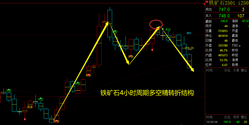 10月17日，铁矿石：VIP精准策略（短空）完成跟踪目标63点