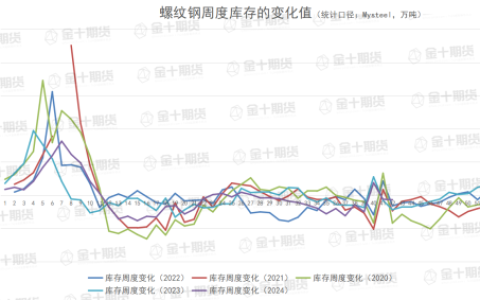 钢谷网、Mysteel本周螺纹钢产量、库存数据对比