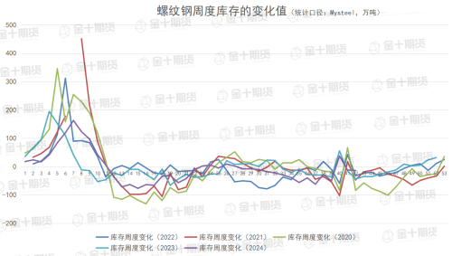 钢谷网、Mysteel本周螺纹钢产量、库存数据对比