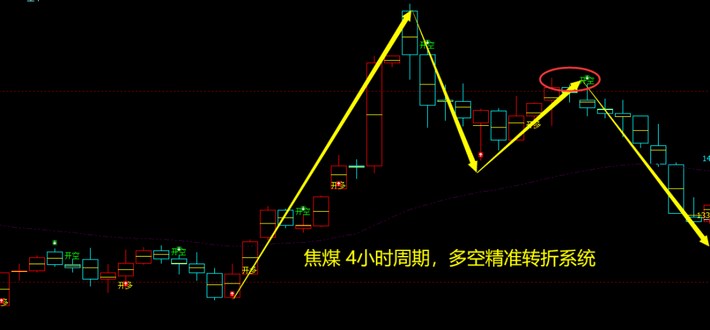 10月18日，焦煤：VIP精准交易策略（短空）跟踪空间180点