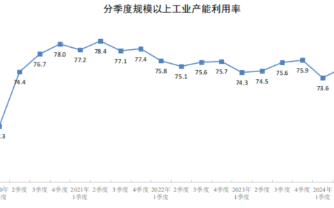2024年三季度全国规模以上工业产能利用率为75.1%