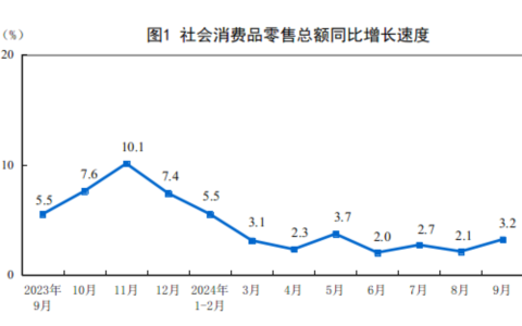 9月份社会消费品零售总额增长3.2%