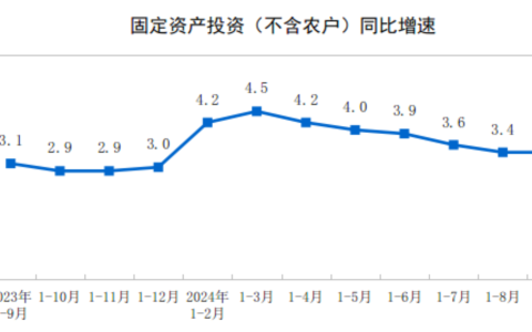 2024年1—9月份全国固定资产投资增长3.4%