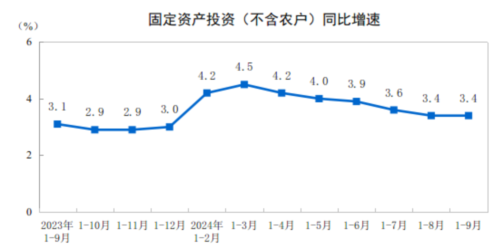 2024年1—9月份全国固定资产投资增长3.4%