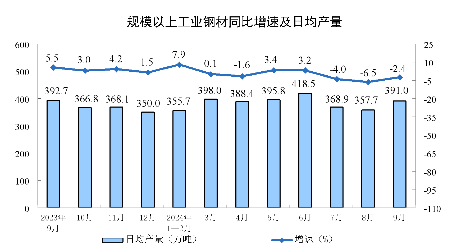 2024年9月份规模以上工业增加值增长5.4%