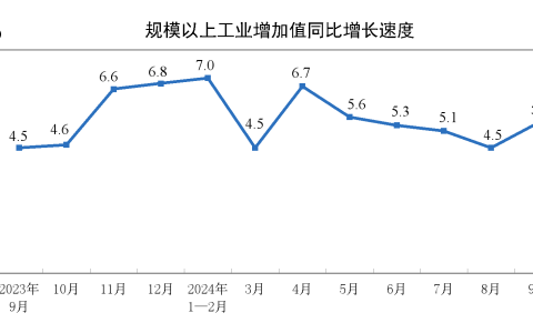2024年9月份规模以上工业增加值增长5.4%