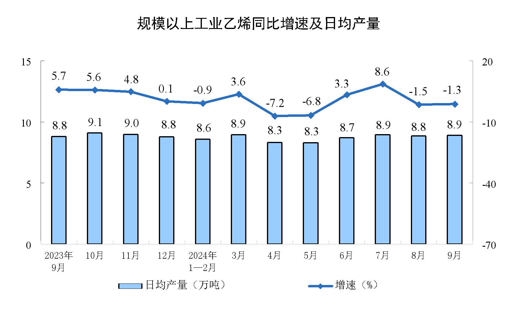 2024年9月份规模以上工业增加值增长5.4%