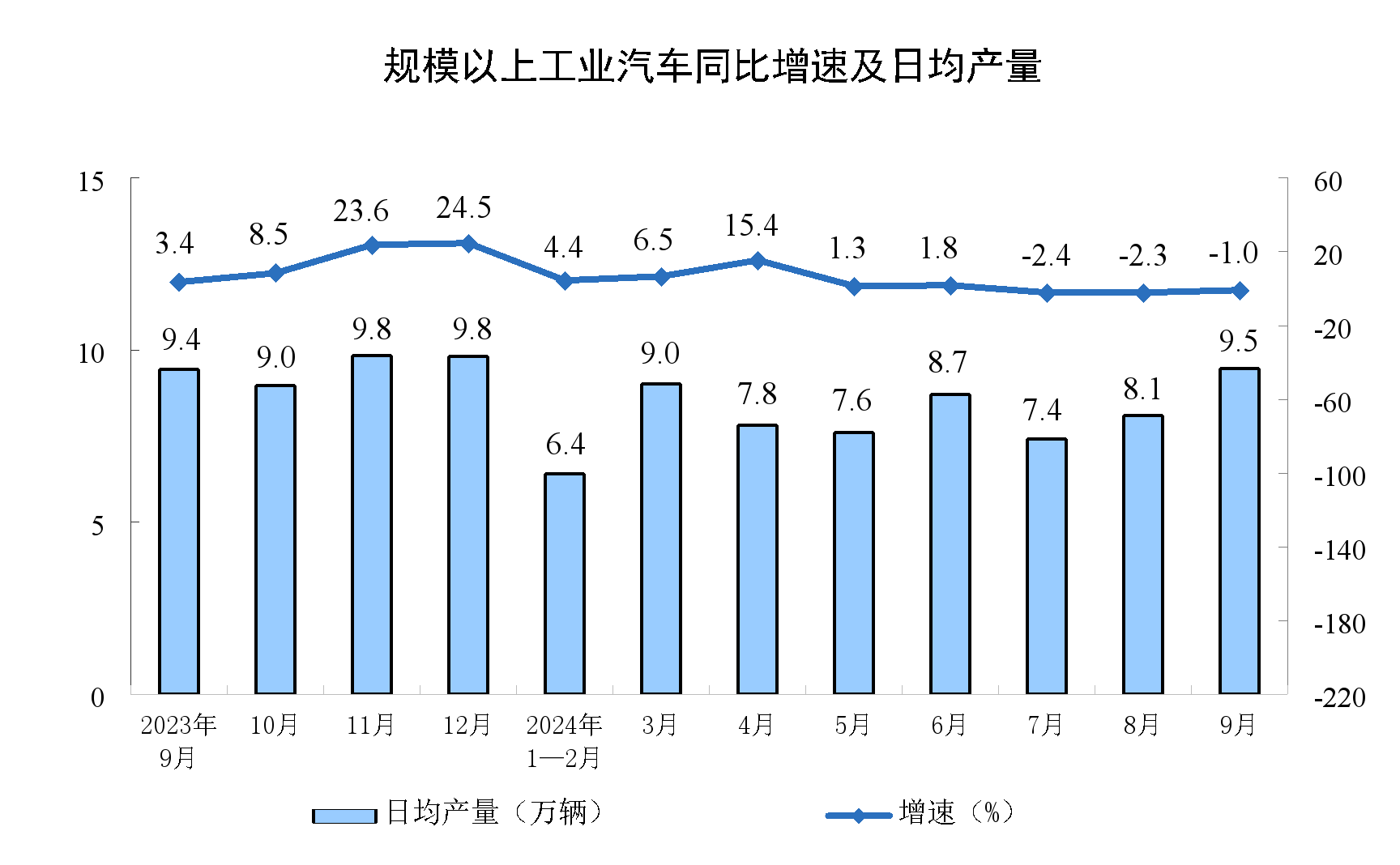 2024年9月份规模以上工业增加值增长5.4%