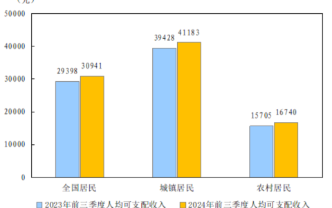 2024年前三季度居民收入和消费支出情况