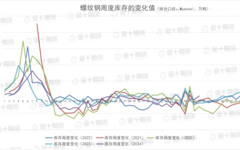 钢谷网、Mysteel本周螺纹钢产量、库存数据对比