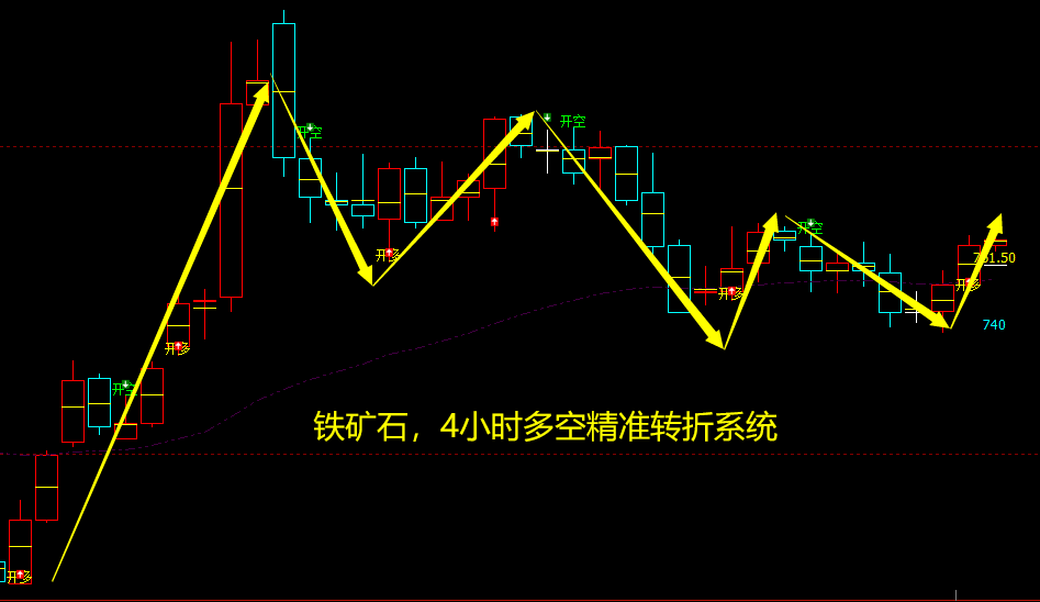 10月25日，铁矿石：精准规则化（系统策略）复盘展示