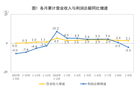 1—9月份全国规模以上工业企业利润下降3.5%