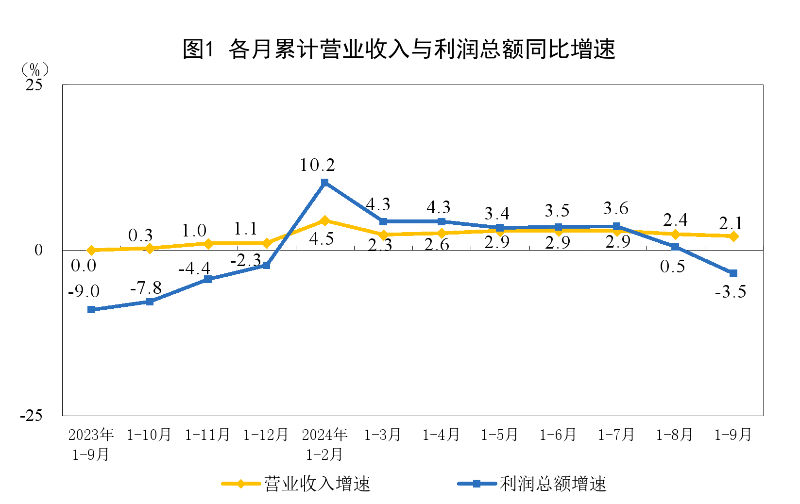 1—9月份全国规模以上工业企业利润下降3.5%