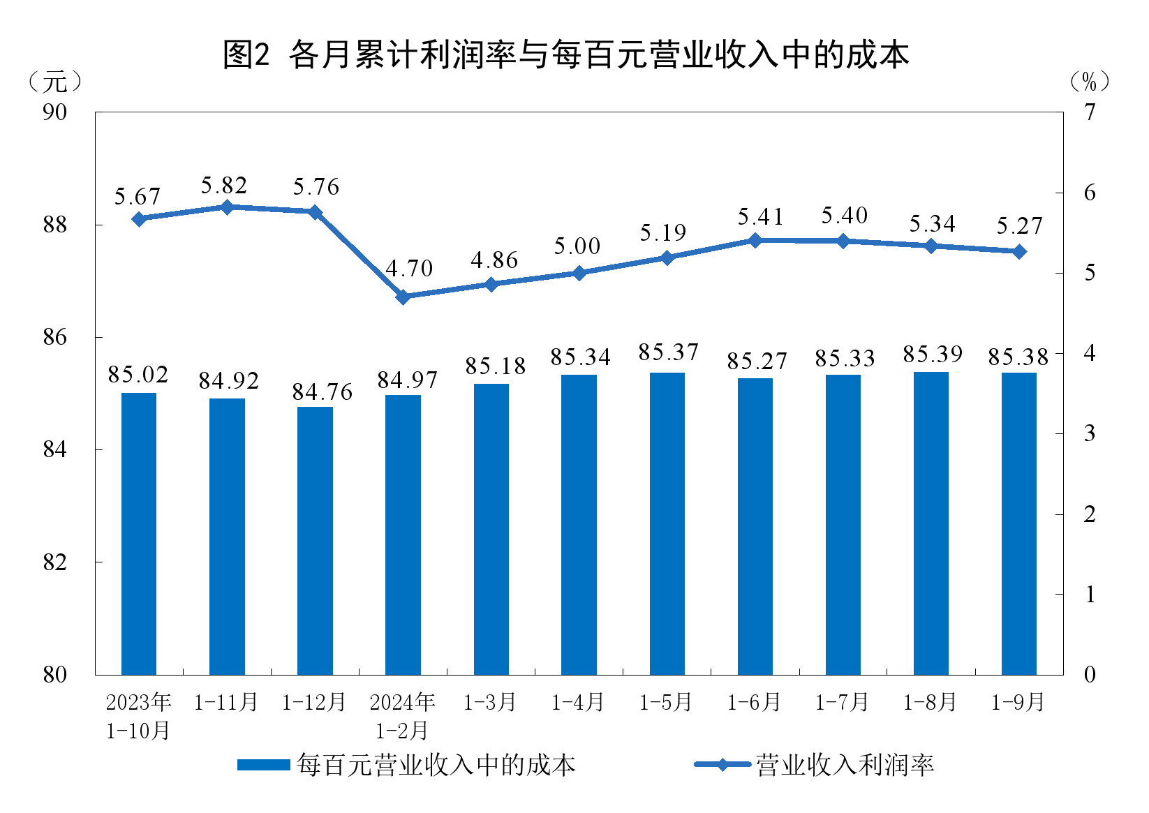 1—9月份全国规模以上工业企业利润下降3.5%