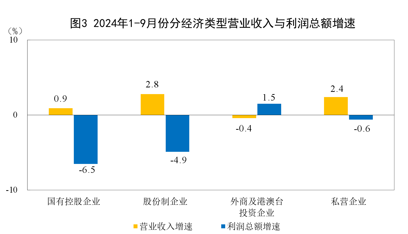 1—9月份全国规模以上工业企业利润下降3.5%