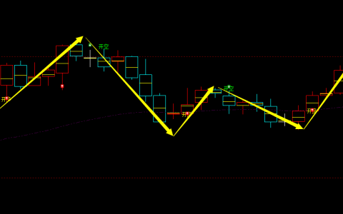 铁矿石期货：4小时周期，多空精准转折系统，胜率：99%
