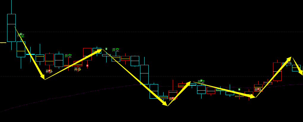 螺纹期货：4小时周期，多空精准转折系统，胜率：98%