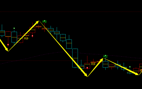 焦炭期货：4小时周期，多空精准转折系统，胜率：98%