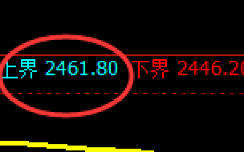 甲醇期货：试仓高点，精准触及并快速回落