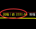 菜粕期货：4小时高点，精准展开单边快速回落