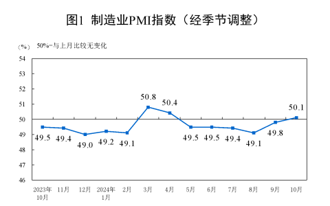 2024年10月中国采购经理指数运行情况