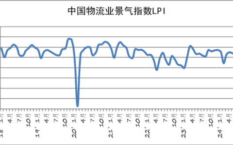 2024年10月份中国物流业景气指数为52.6%
